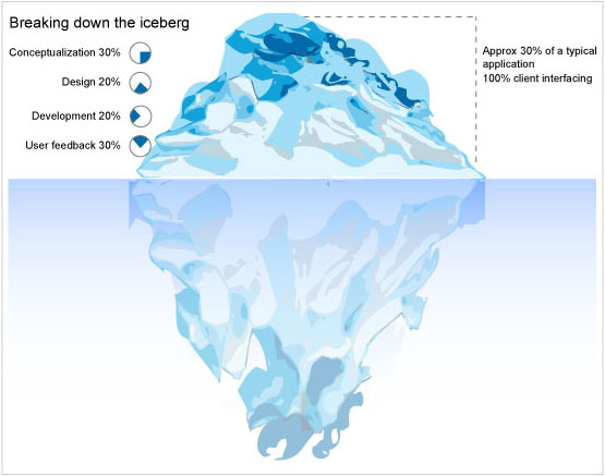 iceberg analogy of usability